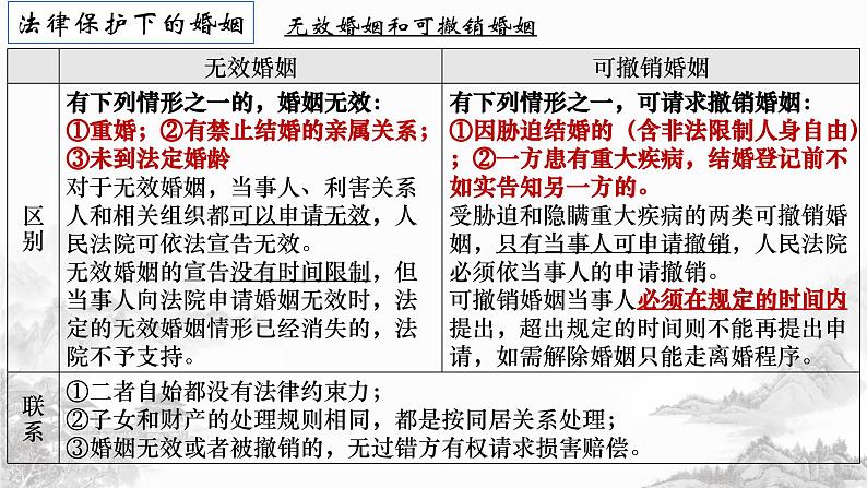 第六课 珍惜婚姻关系课件-2024届高考政治一轮复习统编版选择性必修二法律与生活04