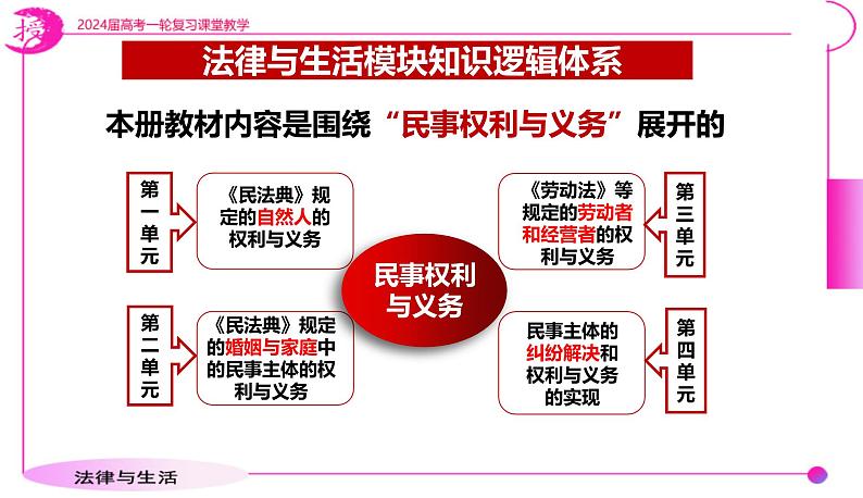 第四课 侵权责任与权利界限 课件-2024届高考政治一轮复习统编版选择性必修二法律与生活第1页