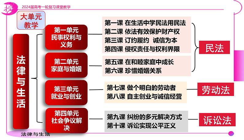 第四课 侵权责任与权利界限 课件-2024届高考政治一轮复习统编版选择性必修二法律与生活第2页