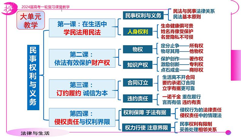 第四课 侵权责任与权利界限 课件-2024届高考政治一轮复习统编版选择性必修二法律与生活第4页