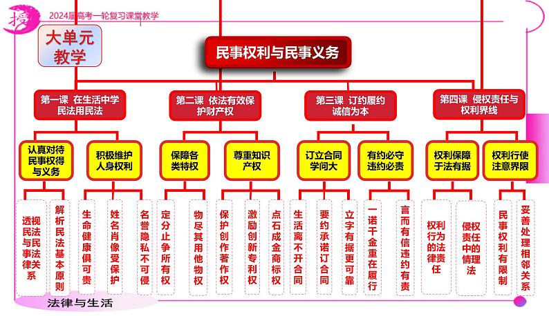 第四课 侵权责任与权利界限 课件-2024届高考政治一轮复习统编版选择性必修二法律与生活第5页