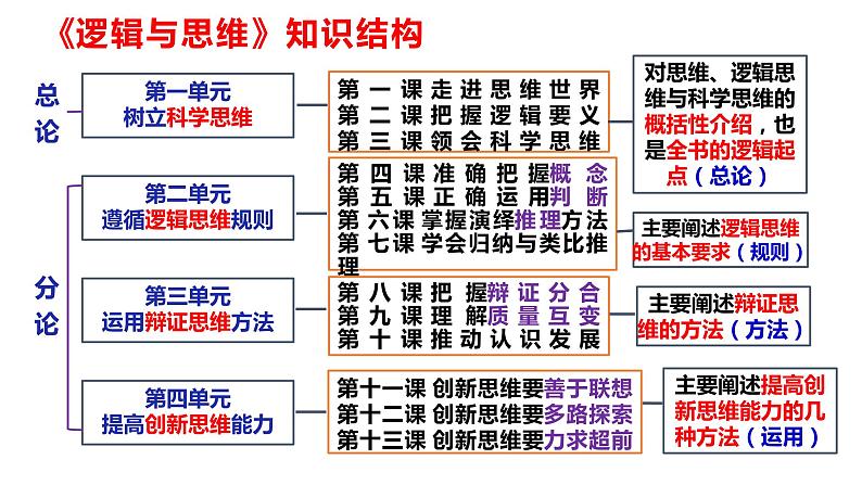 第四课 准确把握概念课件-2024届高考政治一轮复习统编版选择性必修三逻辑与思维第1页
