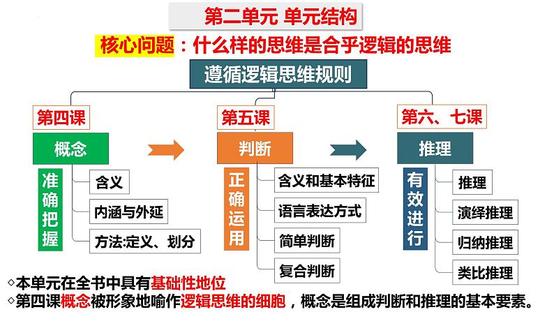 第四课 准确把握概念课件-2024届高考政治一轮复习统编版选择性必修三逻辑与思维第2页