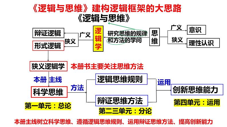 第一单元 树立科学思维观念课件-2024届高三政治一轮复习统编版选择性必修3逻辑与思维第1页