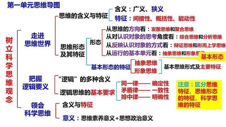 第一单元 树立科学思维观念课件-2024届高三政治一轮复习统编版选择性必修3逻辑与思维第3页
