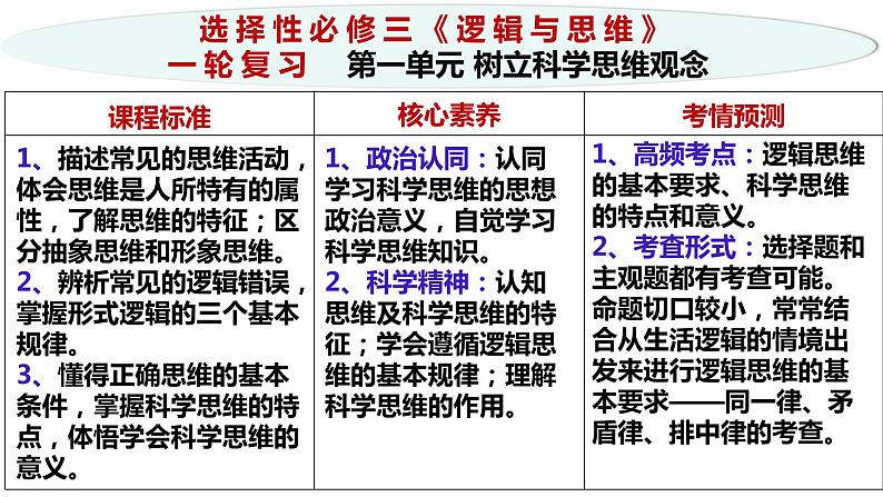 第一单元 树立科学思维观念课件-2024届高三政治一轮复习统编版选择性必修3逻辑与思维第4页