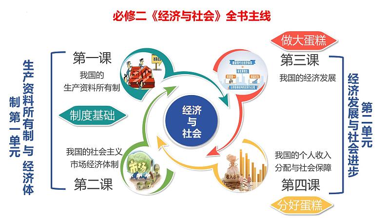 专题二 我国的基本经济制度课件-2024届高考政治二轮专题复习统编版必修二经济与社会第3页