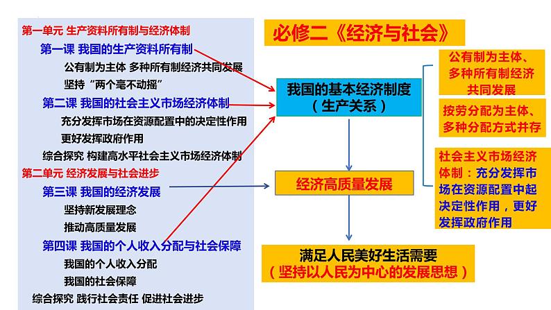 专题二 我国的基本经济制度课件-2024届高考政治二轮专题复习统编版必修二经济与社会第4页