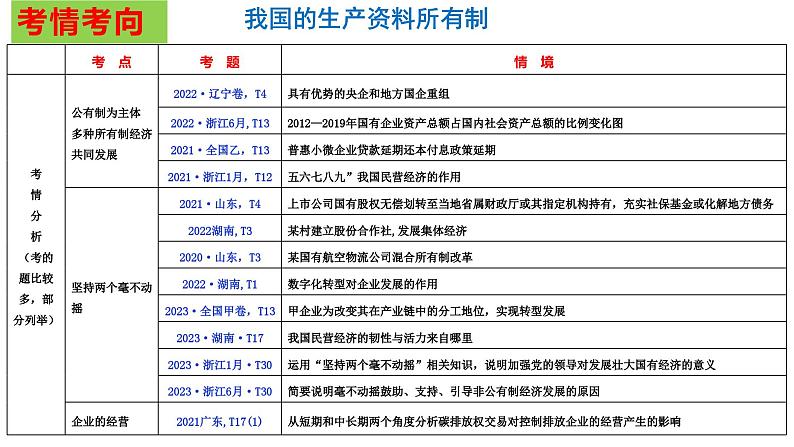 专题二 我国的基本经济制度课件-2024届高考政治二轮专题复习统编版必修二经济与社会第8页