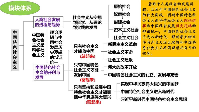 专题一课时2 中国社会主义的发展历程 课件-2024届高考政治二轮复习统编版必修一中国特色社会主义第1页