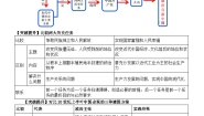 高中政治部编版必修三《政治与法治》知识点