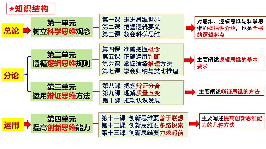 第二課 把握邏輯要義 課件-2024屆高考政治一輪復(fù)習(xí)統(tǒng)編版選擇性必修三邏輯與思維第1頁(yè)