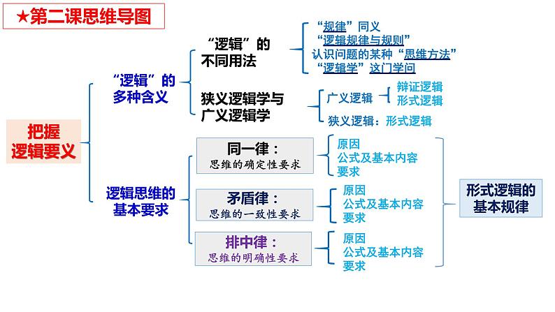 第二课 把握逻辑要义 课件-2024届高考政治一轮复习统编版选择性必修三逻辑与思维第3页