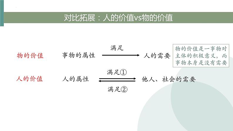 第六课 实现人生的价值课件-2024届高考政治一轮复习统编版必修四哲学与文化第8页