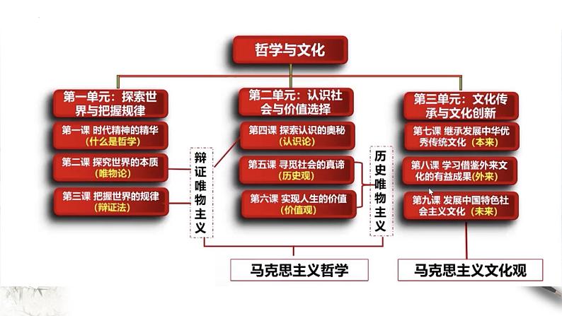 第一单元 探索世界与把握规律 课件-2024届高考政治二轮复习统编版必修四哲学与文化第2页