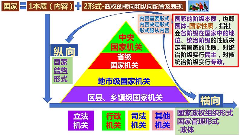 第一课 国体与政体 课件-2024届高考政治一轮复习统编版选择性必修一当代国际政治与经济04