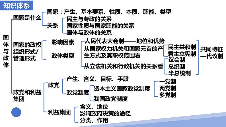 第一课 国体与政体 课件-2024届高考政治一轮复习统编版选择性必修一当代国际政治与经济06