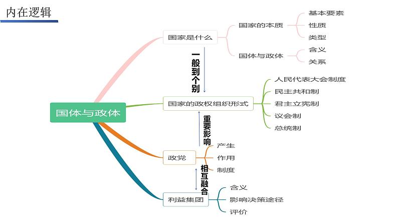 第一课 国体与政体 课件-2024届高考政治一轮复习统编版选择性必修一当代国际政治与经济07