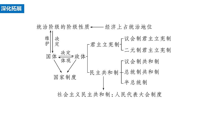 核心考點(diǎn)二 我國(guó)的根本政治制度課件-2024屆高考政治二輪復(fù)習(xí)統(tǒng)編版必修三政治與法治第8頁(yè)