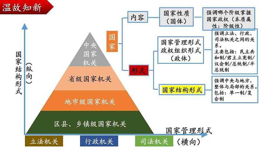 核心考點三 我國的國家結(jié)構(gòu)形式課件-2024屆高考政治二輪復(fù)習統(tǒng)編版選擇性必修一當代國際政治與經(jīng)濟第2頁