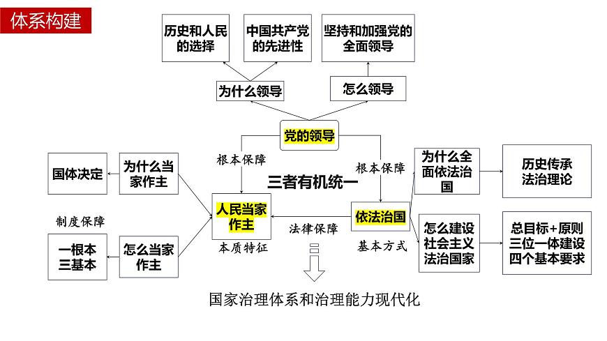 核心考點一 人民民主專政課件-2024屆高考政治二輪復(fù)習(xí)統(tǒng)編版必修三政治與法治第1頁