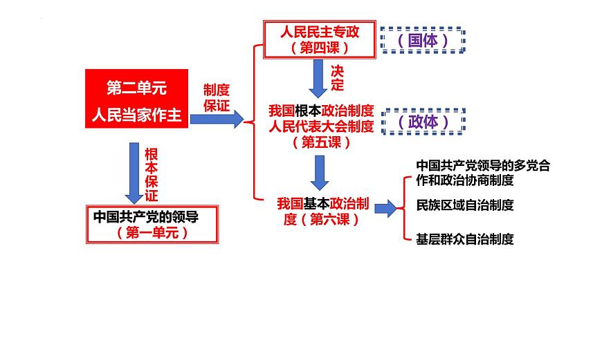 核心考點一 人民民主專政課件-2024屆高考政治二輪復(fù)習(xí)統(tǒng)編版必修三政治與法治第7頁