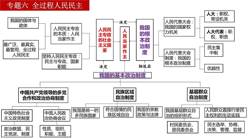 核心考點一 人民民主專政課件-2024屆高考政治二輪復(fù)習(xí)統(tǒng)編版必修三政治與法治第8頁