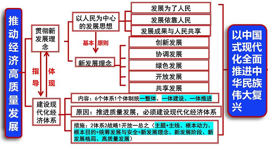 專題三 貫徹新發(fā)展理念 推動高質(zhì)量發(fā)展 課件- 2024屆高考政治二輪復(fù)習(xí)統(tǒng)編版必修二經(jīng)濟(jì)與社會第8頁