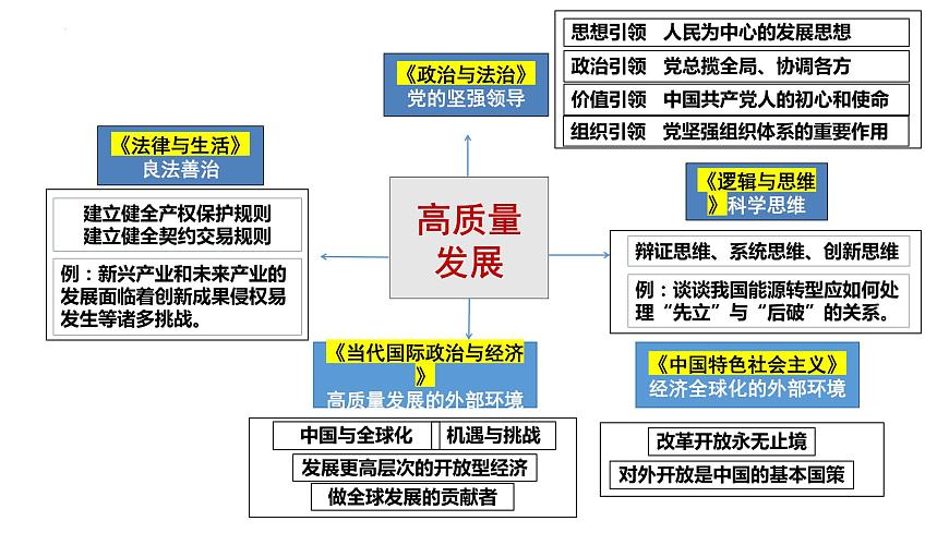 專題三 貫徹新發(fā)展理念　推動(dòng)高質(zhì)量發(fā)展課件-2024屆高考政治二輪復(fù)習(xí)統(tǒng)編版必修二經(jīng)濟(jì)與社會(huì)第4頁