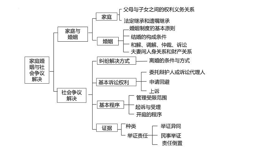 專題四  家庭婚姻與社會爭議解決課件-2024屆高考政治二輪復習統(tǒng)編版選擇性必修二法律與生活第5頁