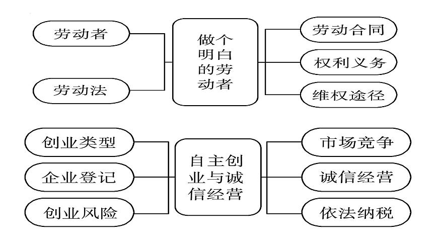 專題五 就業(yè)創(chuàng)業(yè)與企業(yè)經(jīng)營 課件-2024屆高考政治二輪復(fù)習(xí)統(tǒng)編版選擇性必修二法律與生活第3頁