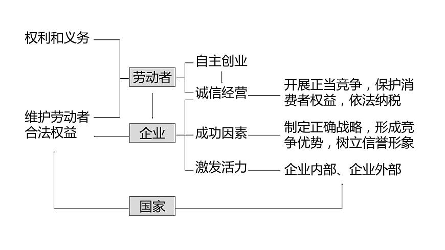 專題五 就業(yè)創(chuàng)業(yè)與企業(yè)經(jīng)營 課件-2024屆高考政治二輪復(fù)習(xí)統(tǒng)編版選擇性必修二法律與生活第4頁