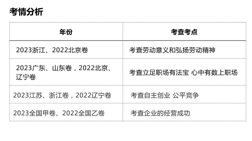 專題五 就業(yè)創(chuàng)業(yè)與企業(yè)經(jīng)營 課件-2024屆高考政治二輪復(fù)習(xí)統(tǒng)編版選擇性必修二法律與生活第6頁