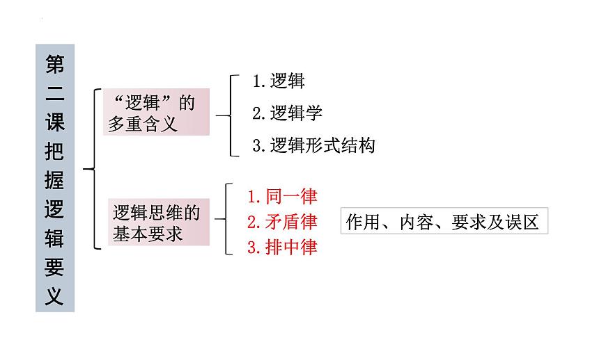 第二課 把握邏輯要義課件-2024屆高考政治一輪復(fù)習(xí)統(tǒng)編版選擇性必修三邏輯與思維第2頁