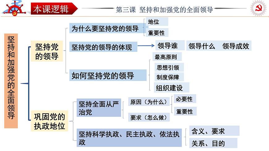 第三課 堅(jiān)持和加強(qiáng)黨的全面領(lǐng)導(dǎo) 課件-2024屆高考政治一輪復(fù)習(xí)統(tǒng)編版必修三政治與法治第3頁(yè)