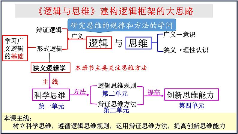 第一课 走进思维世界 课件-2024届高考政治一轮复习统编版选择性必修三逻辑与思维第3页