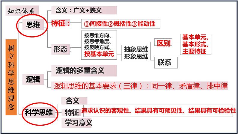 第一课 走进思维世界 课件-2024届高考政治一轮复习统编版选择性必修三逻辑与思维第4页