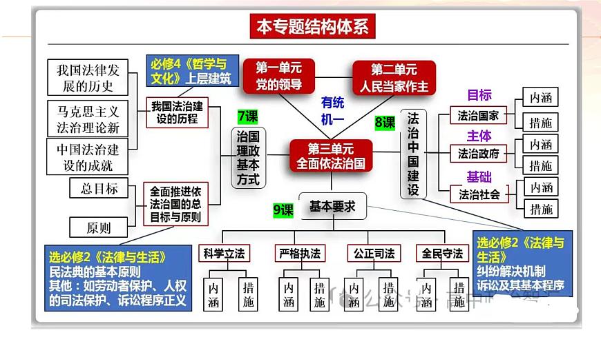專題六 全面依法治國課件-2024屆高考政治二輪復(fù)習(xí)統(tǒng)編版必修三政治與法治第2頁