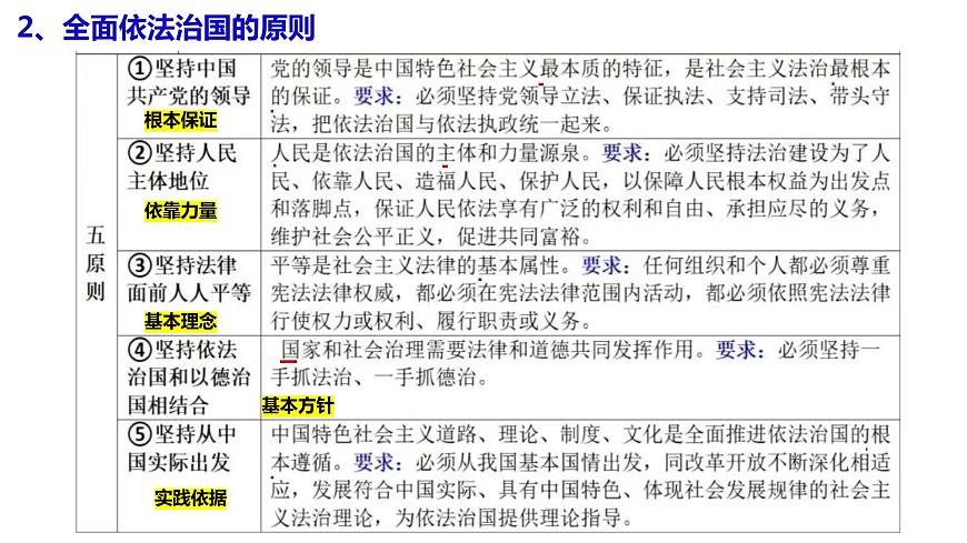 專題六 全面依法治國課件-2024屆高考政治二輪復(fù)習(xí)統(tǒng)編版必修三政治與法治第7頁