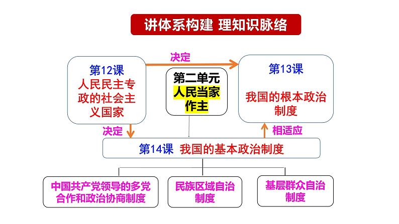 专题六第1课时 政党制度 课件-2024届高考政治二轮复习统编版必修三政治与法治01