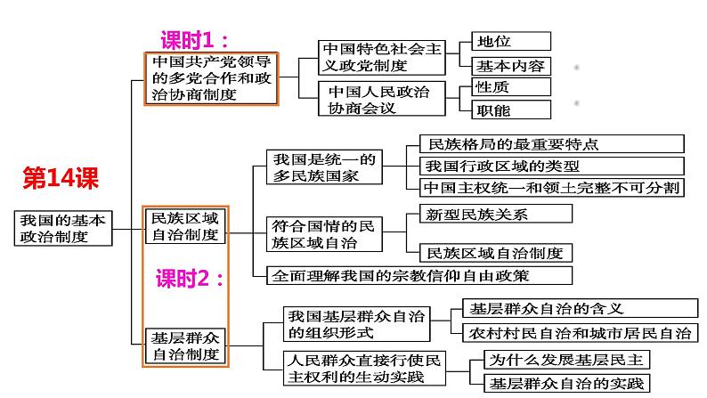 专题六第1课时 政党制度 课件-2024届高考政治二轮复习统编版必修三政治与法治02
