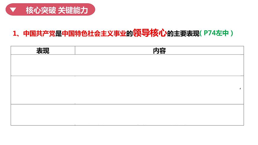 專題三 堅(jiān)持和加強(qiáng)黨的全面領(lǐng)導(dǎo) 課件-2024屆高考政治二輪復(fù)習(xí)統(tǒng)編版必修三政治與法治第3頁