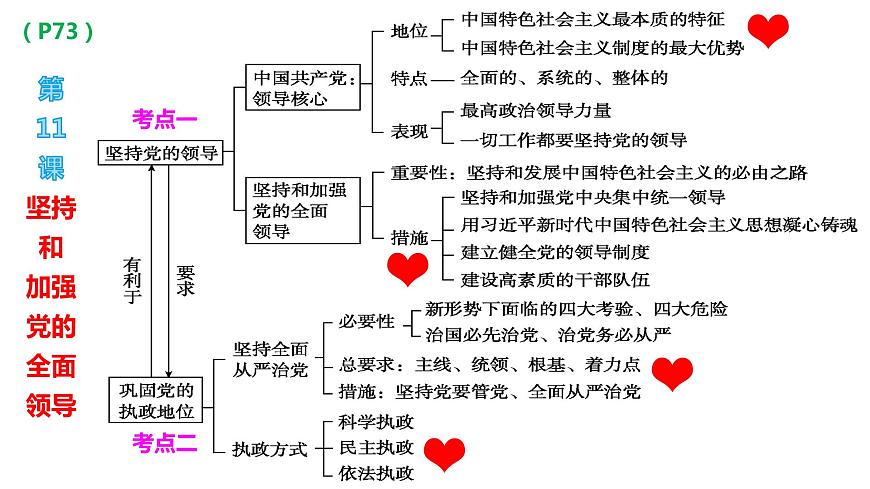 專題三 堅(jiān)持和加強(qiáng)黨的全面領(lǐng)導(dǎo) 課件-2024屆高考政治二輪復(fù)習(xí)統(tǒng)編版必修三政治與法治第8頁