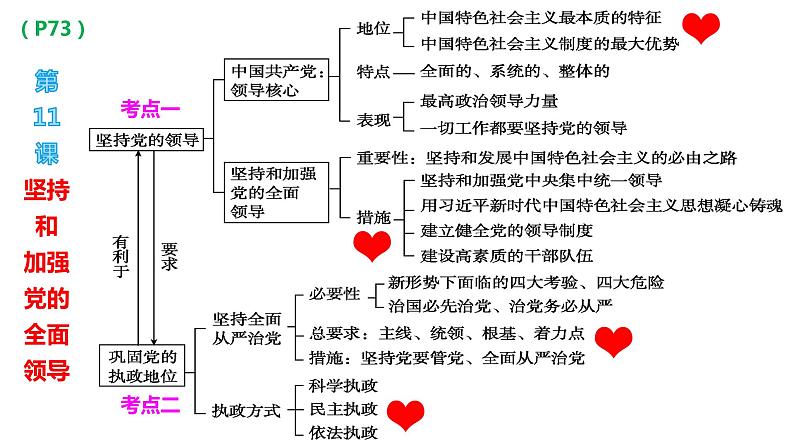 专题三 坚持和加强党的全面领导 课件-2024届高考政治二轮复习统编版必修三政治与法治第8页