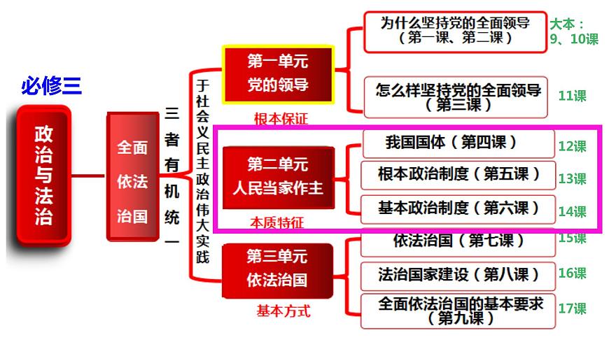 專題四 人民民主專政的社會主義國家 課件-2024屆高考政治二輪復(fù)習(xí)統(tǒng)編版必修三政治與法治第2頁