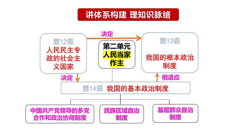 专题四 人民民主专政的社会主义国家 课件-2024届高考政治二轮复习统编版必修三政治与法治第3页