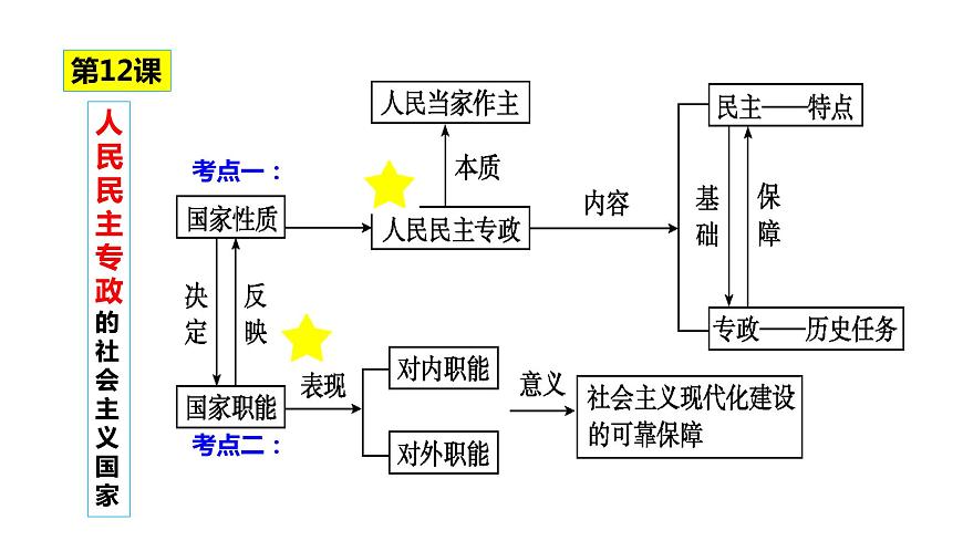 專題四 人民民主專政的社會主義國家 課件-2024屆高考政治二輪復(fù)習(xí)統(tǒng)編版必修三政治與法治第4頁
