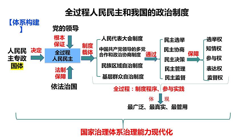 專題五 我國(guó)全過(guò)程人民民主 課件-2024屆高考政治二輪復(fù)習(xí)統(tǒng)編版必修三政治與法治第2頁(yè)