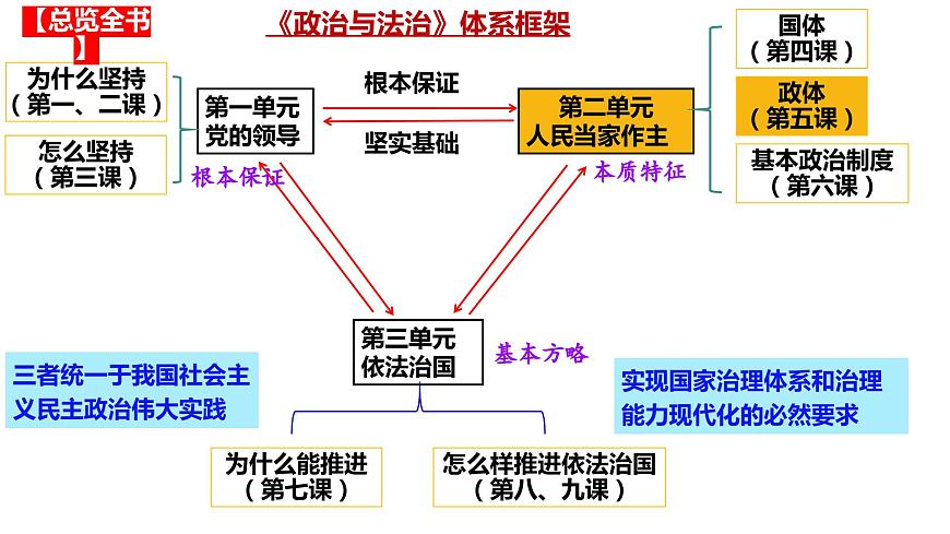 專題五 我國(guó)全過(guò)程人民民主 課件-2024屆高考政治二輪復(fù)習(xí)統(tǒng)編版必修三政治與法治第3頁(yè)
