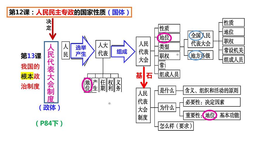 專題五 我國的根本政治制度 課件-2024屆高考政治二輪復(fù)習(xí)統(tǒng)編版必修三政治與法治第3頁